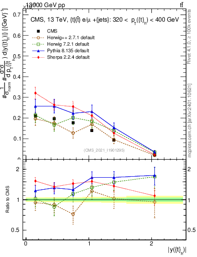 Plot of top.y in 13000 GeV pp collisions
