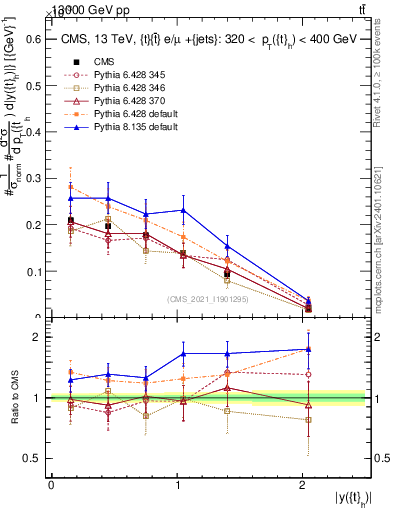 Plot of top.y in 13000 GeV pp collisions