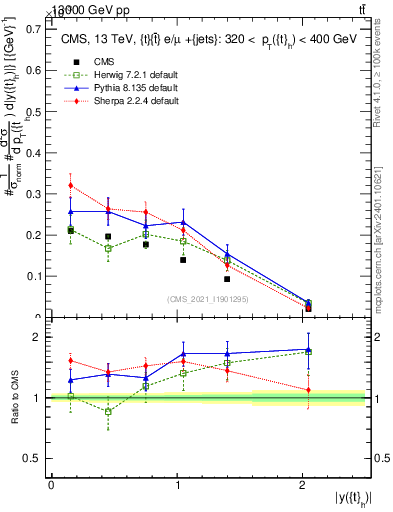 Plot of top.y in 13000 GeV pp collisions