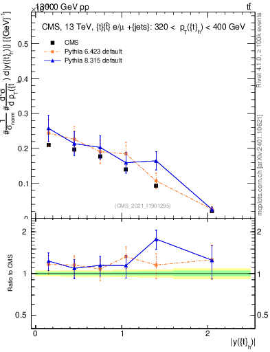 Plot of top.y in 13000 GeV pp collisions