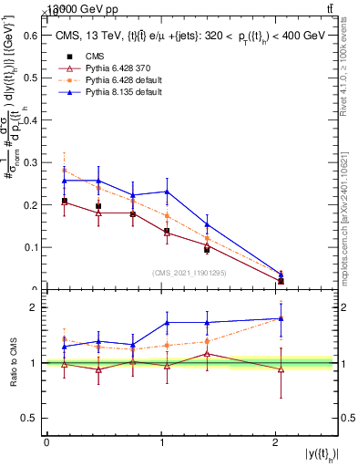 Plot of top.y in 13000 GeV pp collisions