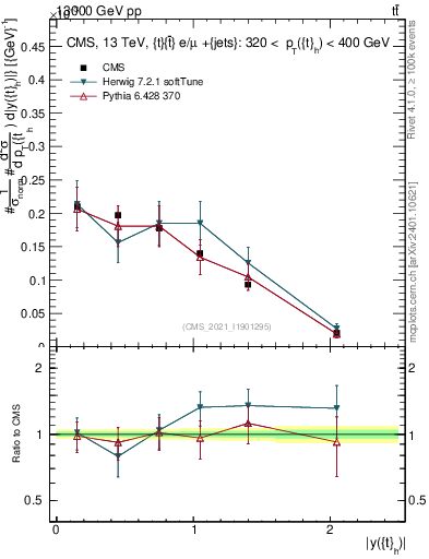 Plot of top.y in 13000 GeV pp collisions