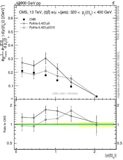 Plot of top.y in 13000 GeV pp collisions