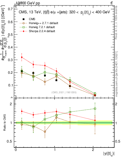 Plot of top.y in 13000 GeV pp collisions