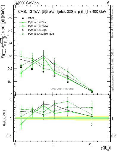 Plot of top.y in 13000 GeV pp collisions