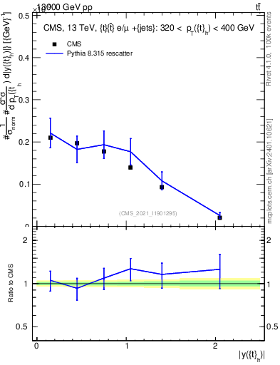 Plot of top.y in 13000 GeV pp collisions