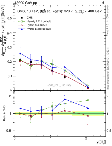 Plot of top.y in 13000 GeV pp collisions