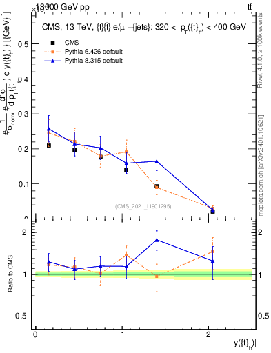 Plot of top.y in 13000 GeV pp collisions