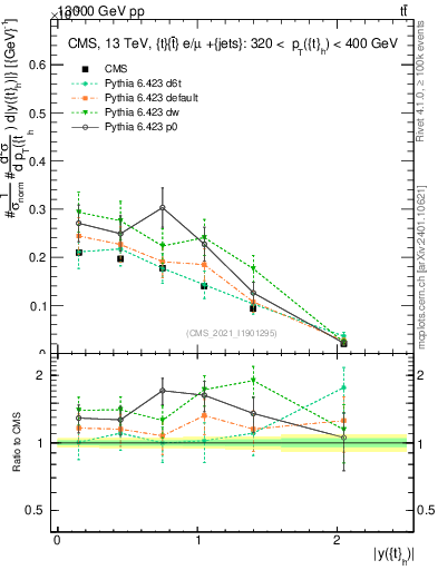 Plot of top.y in 13000 GeV pp collisions