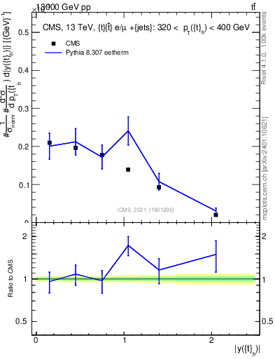Plot of top.y in 13000 GeV pp collisions