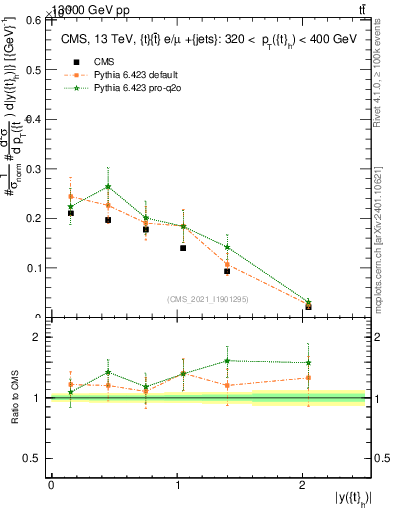 Plot of top.y in 13000 GeV pp collisions