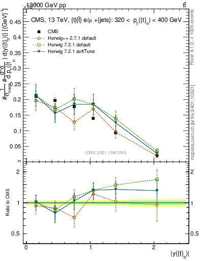 Plot of top.y in 13000 GeV pp collisions