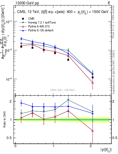 Plot of top.y in 13000 GeV pp collisions