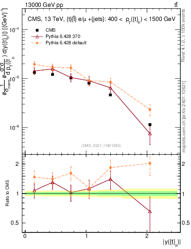 Plot of top.y in 13000 GeV pp collisions