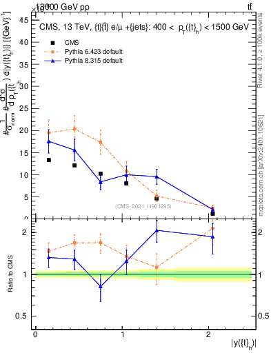 Plot of top.y in 13000 GeV pp collisions