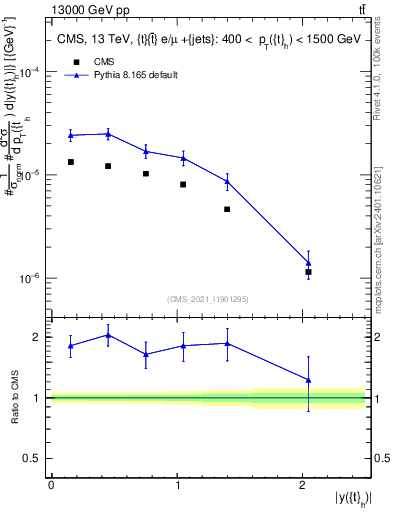 Plot of top.y in 13000 GeV pp collisions