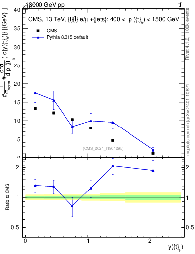 Plot of top.y in 13000 GeV pp collisions