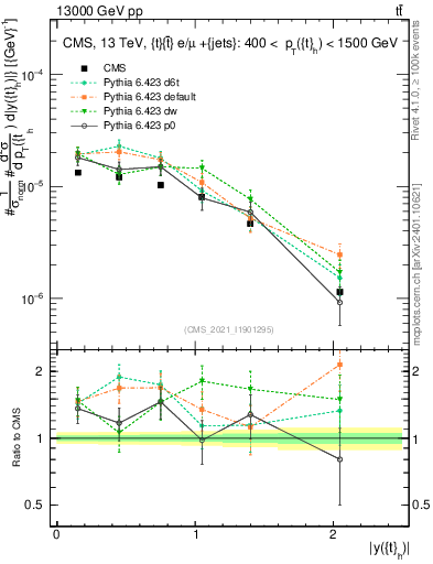 Plot of top.y in 13000 GeV pp collisions