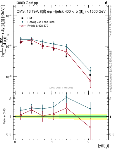 Plot of top.y in 13000 GeV pp collisions
