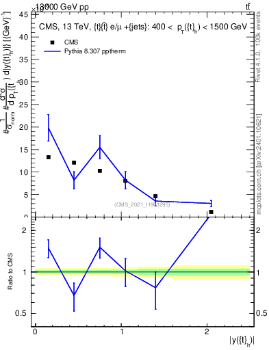 Plot of top.y in 13000 GeV pp collisions