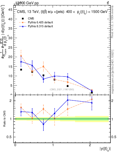 Plot of top.y in 13000 GeV pp collisions