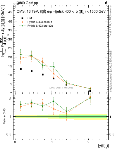 Plot of top.y in 13000 GeV pp collisions
