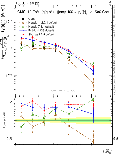 Plot of top.y in 13000 GeV pp collisions