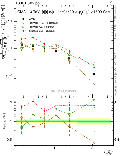 Plot of top.y in 13000 GeV pp collisions