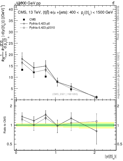 Plot of top.y in 13000 GeV pp collisions
