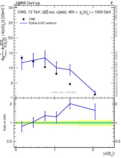 Plot of top.y in 13000 GeV pp collisions
