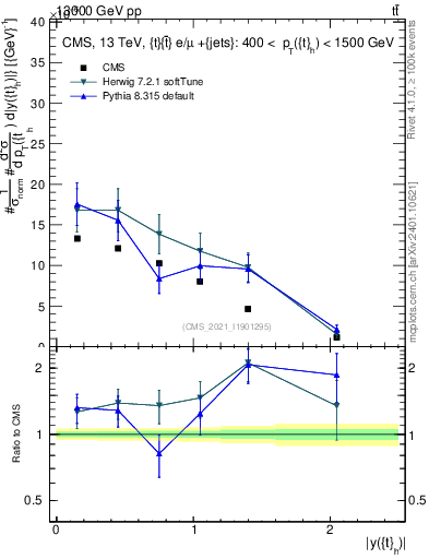 Plot of top.y in 13000 GeV pp collisions