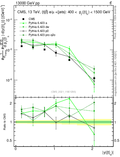 Plot of top.y in 13000 GeV pp collisions