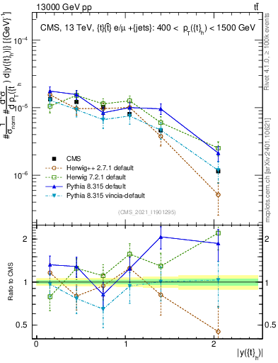 Plot of top.y in 13000 GeV pp collisions