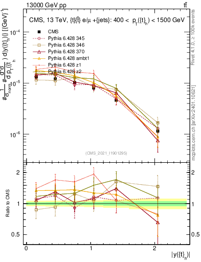 Plot of top.y in 13000 GeV pp collisions
