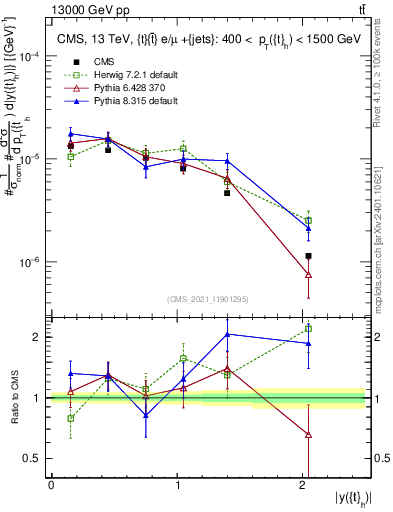 Plot of top.y in 13000 GeV pp collisions