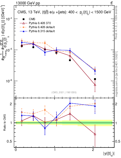 Plot of top.y in 13000 GeV pp collisions