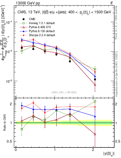 Plot of top.y in 13000 GeV pp collisions