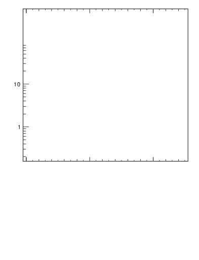 Plot of top.y in 13000 GeV pp collisions