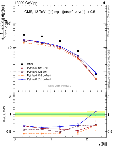 Plot of top.y in 13000 GeV pp collisions