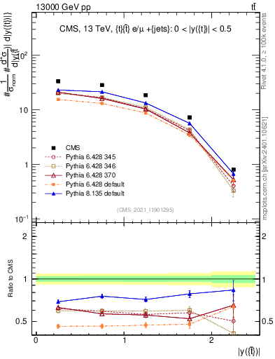 Plot of top.y in 13000 GeV pp collisions