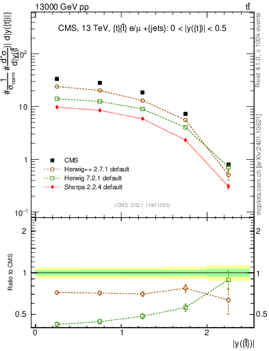 Plot of top.y in 13000 GeV pp collisions