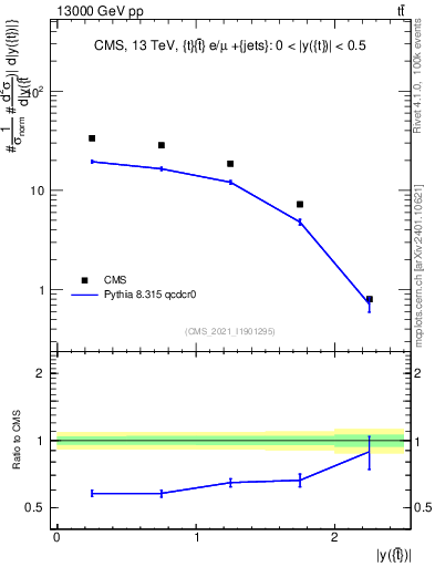 Plot of top.y in 13000 GeV pp collisions