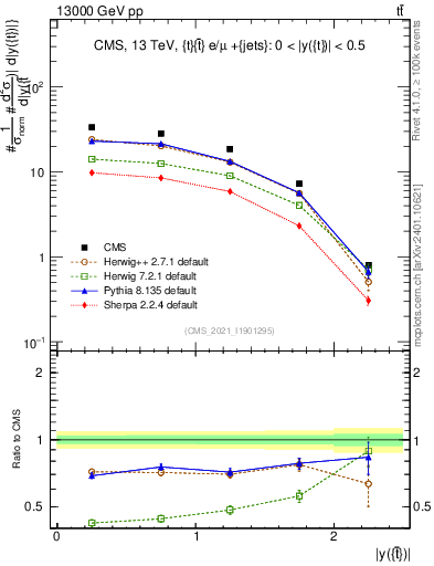 Plot of top.y in 13000 GeV pp collisions