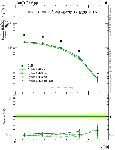 Plot of top.y in 13000 GeV pp collisions