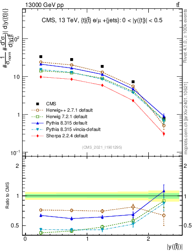 Plot of top.y in 13000 GeV pp collisions