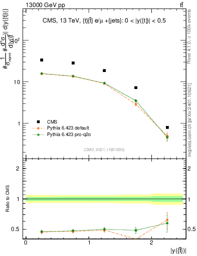 Plot of top.y in 13000 GeV pp collisions