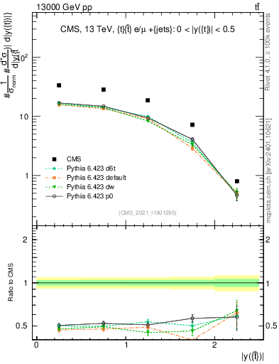 Plot of top.y in 13000 GeV pp collisions