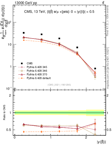 Plot of top.y in 13000 GeV pp collisions