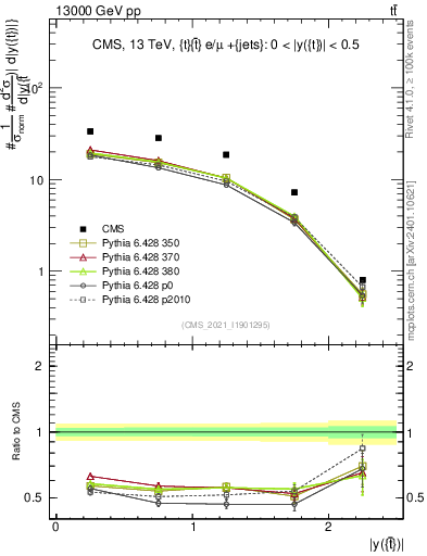 Plot of top.y in 13000 GeV pp collisions