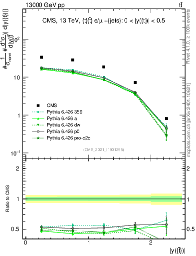 Plot of top.y in 13000 GeV pp collisions